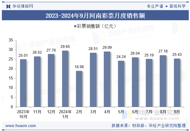 2023-2024年9月河南彩票月度销售额