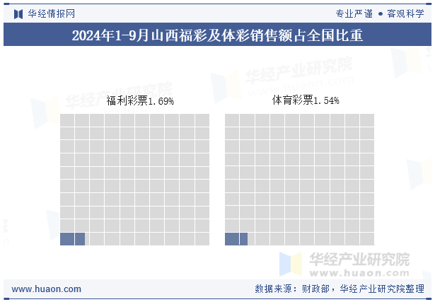 2024年1-9月山西福彩及体彩销售额占全国比重