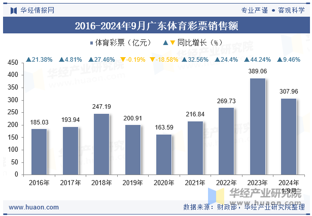 2016-2024年9月广东体育彩票销售额