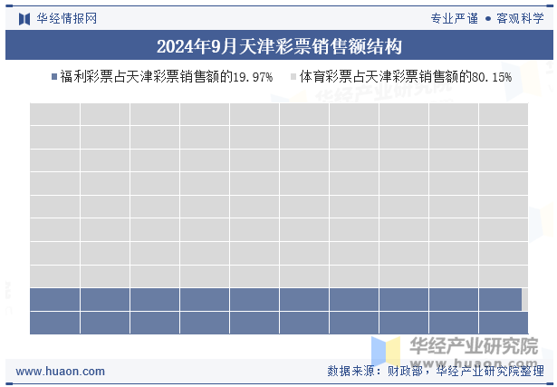 2024年9月天津彩票销售额结构