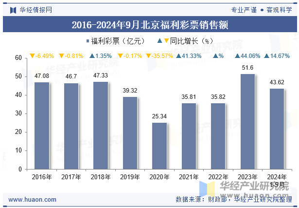 2016-2024年9月北京福利彩票销售额