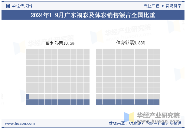 2024年1-9月广东福彩及体彩销售额占全国比重