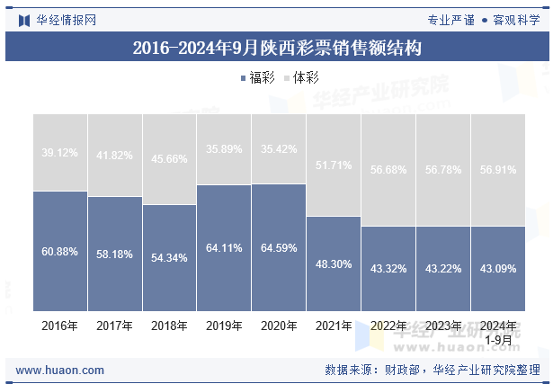 2016-2024年9月陕西彩票销售额结构