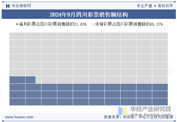 2024年9月四川彩票销售额结构
