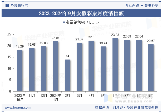 2023-2024年9月安徽彩票月度销售额