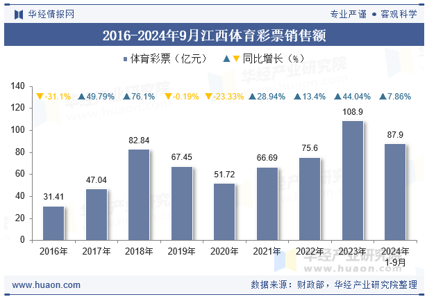 2016-2024年9月江西体育彩票销售额