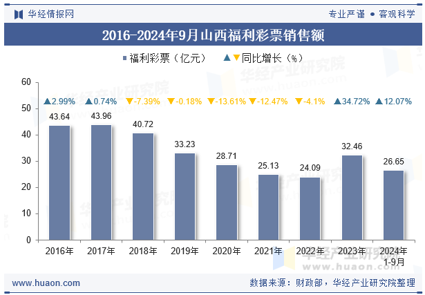 2016-2024年9月山西福利彩票销售额