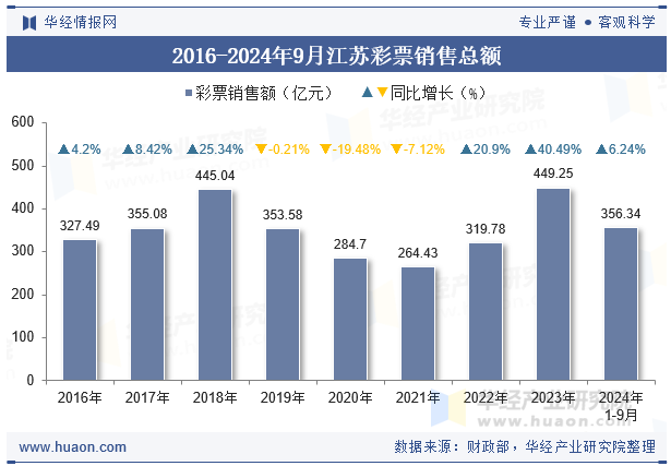 2016-2024年9月江苏彩票销售总额