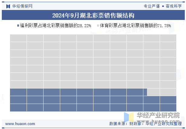 2024年9月湖北彩票销售额结构