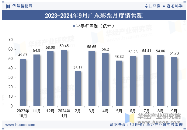 2023-2024年9月广东彩票月度销售额