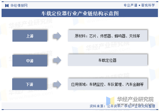 车载定位器行业产业链结构示意图