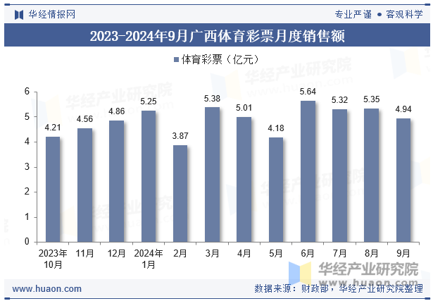 2023-2024年9月广西体育彩票月度销售额