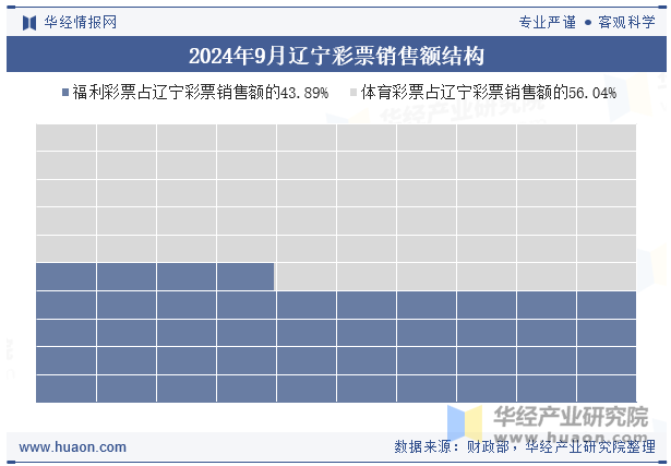 2024年9月辽宁彩票销售额结构