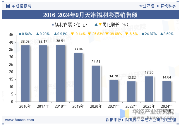 2016-2024年9月天津福利彩票销售额