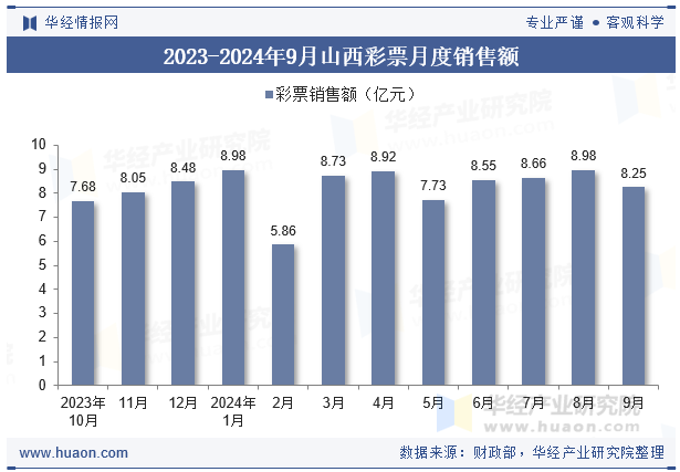 2023-2024年9月山西彩票月度销售额