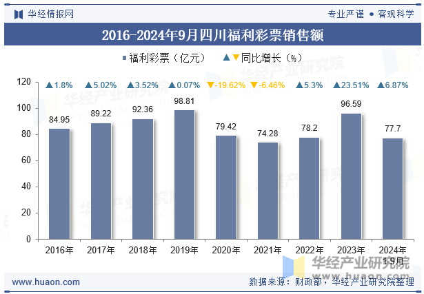 2016-2024年9月四川福利彩票销售额