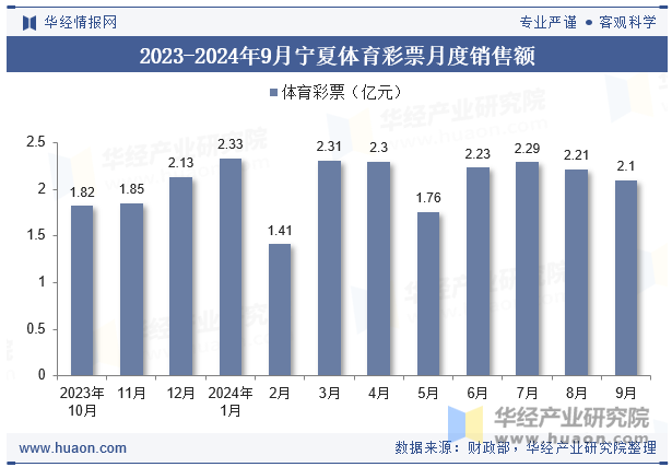 2023-2024年9月宁夏体育彩票月度销售额