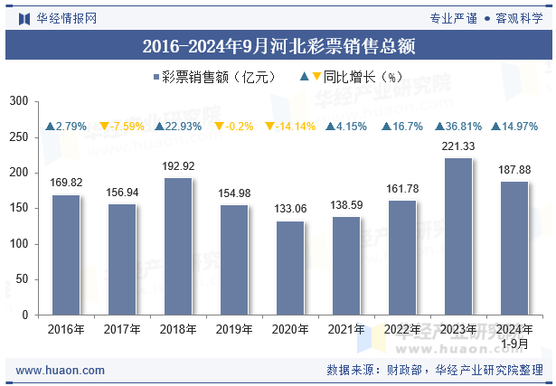 2016-2024年9月河北彩票销售总额