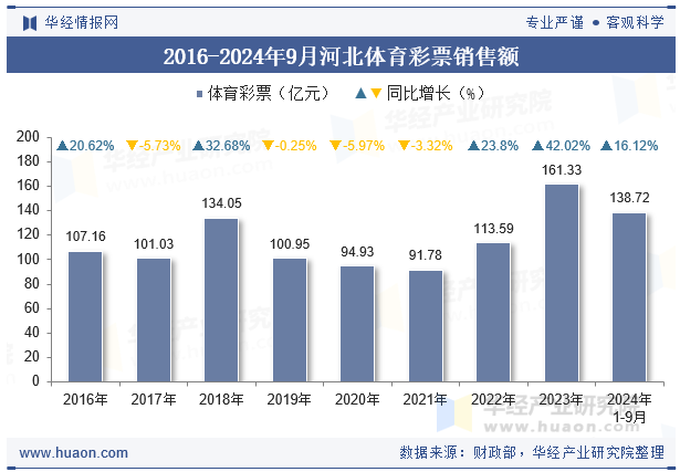 2016-2024年9月河北体育彩票销售额