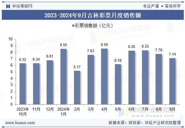 2023-2024年9月吉林彩票月度销售额