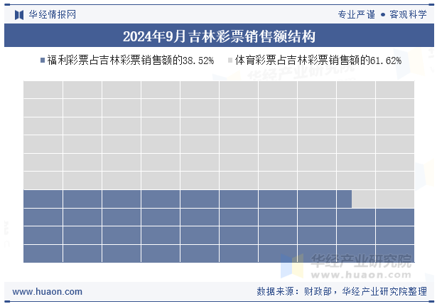 2024年9月吉林彩票销售额结构