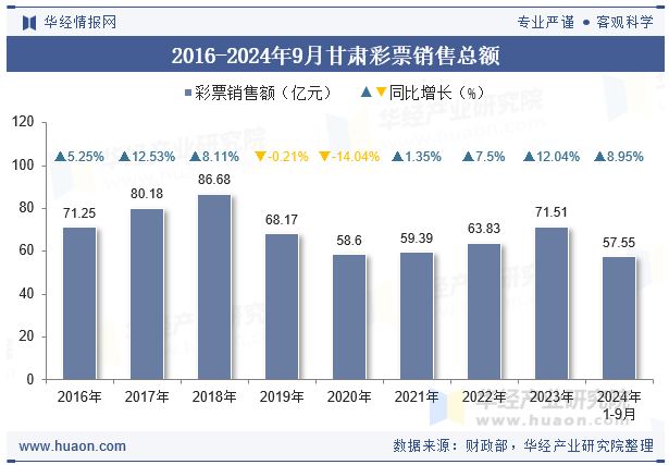 2016-2024年9月甘肃彩票销售总额