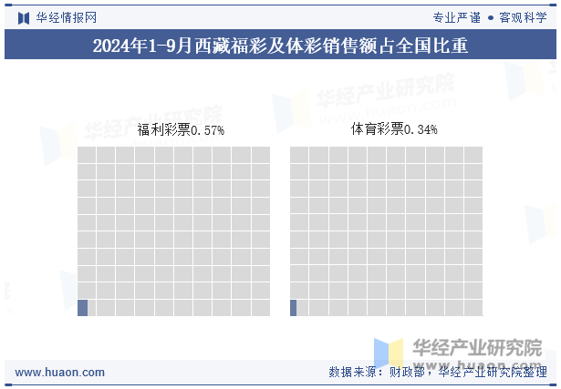 2024年1-9月西藏福彩及体彩销售额占全国比重