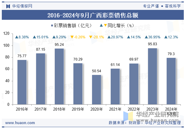 2016-2024年9月广西彩票销售总额