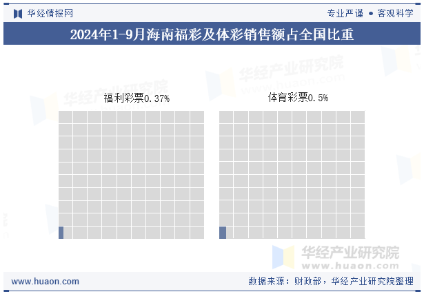 2024年1-9月海南福彩及体彩销售额占全国比重