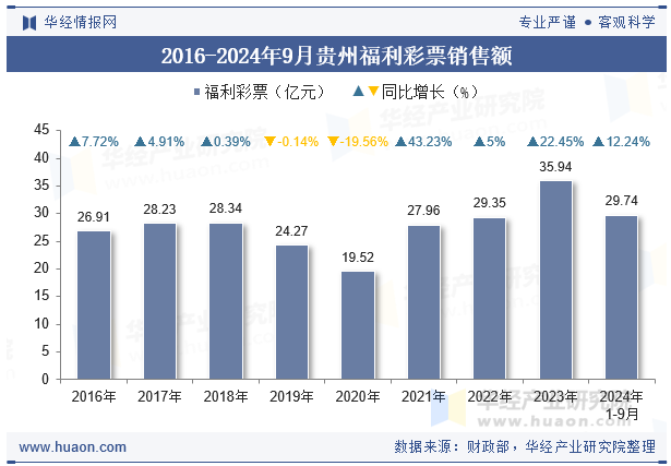 2016-2024年9月贵州福利彩票销售额