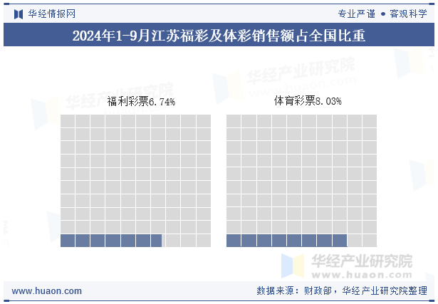 2024年1-9月江苏福彩及体彩销售额占全国比重