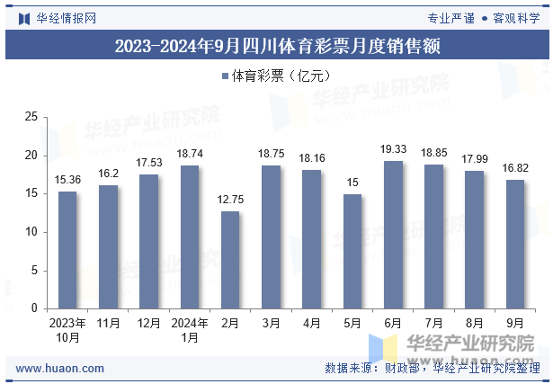 2023-2024年9月四川体育彩票月度销售额