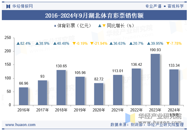 2016-2024年9月湖北体育彩票销售额