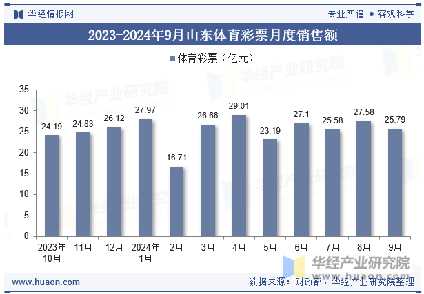 2023-2024年9月山东体育彩票月度销售额