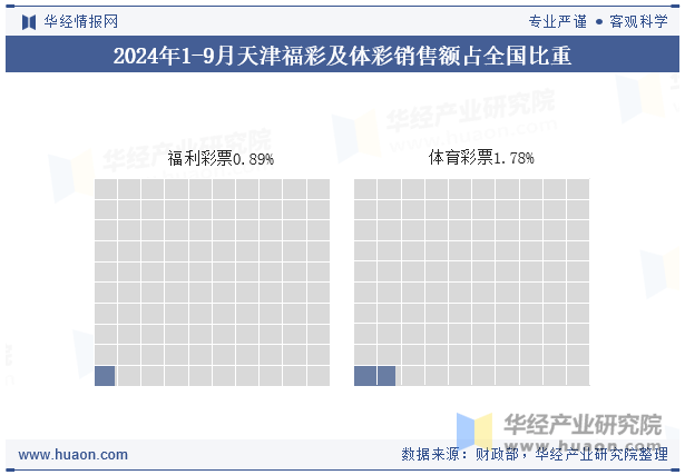 2024年1-9月天津福彩及体彩销售额占全国比重