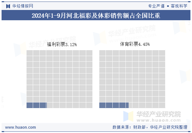 2024年1-9月河北福彩及体彩销售额占全国比重