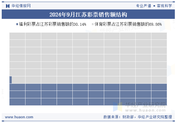 2024年9月江苏彩票销售额结构