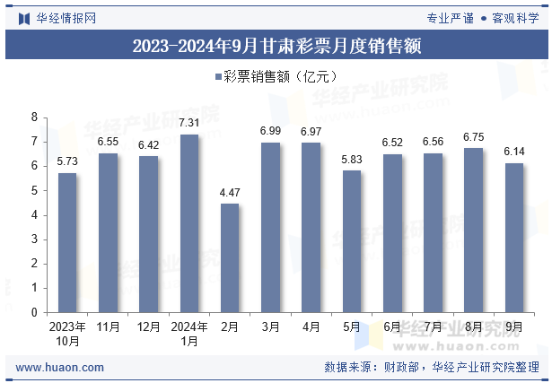 2023-2024年9月甘肃彩票月度销售额