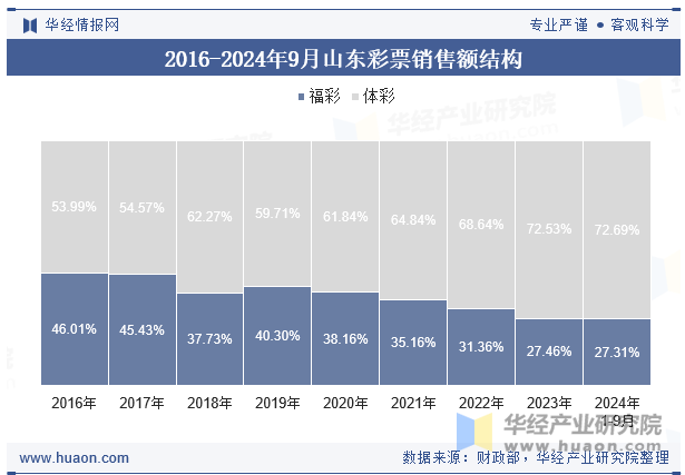 2016-2024年9月山东彩票销售额结构