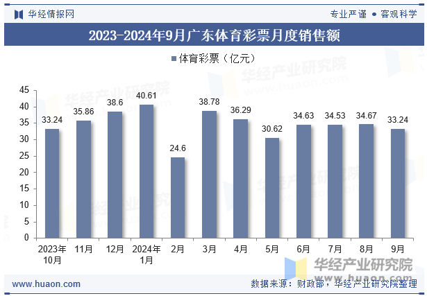 2023-2024年9月广东体育彩票月度销售额