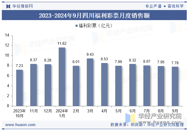 2023-2024年9月四川福利彩票月度销售额