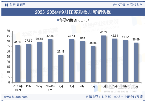 2023-2024年9月江苏彩票月度销售额