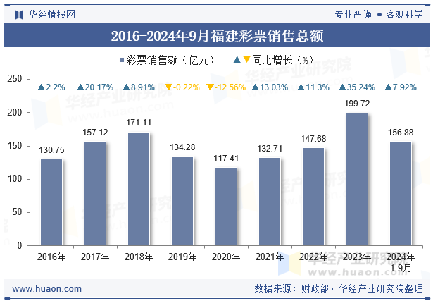 2016-2024年9月福建彩票销售总额