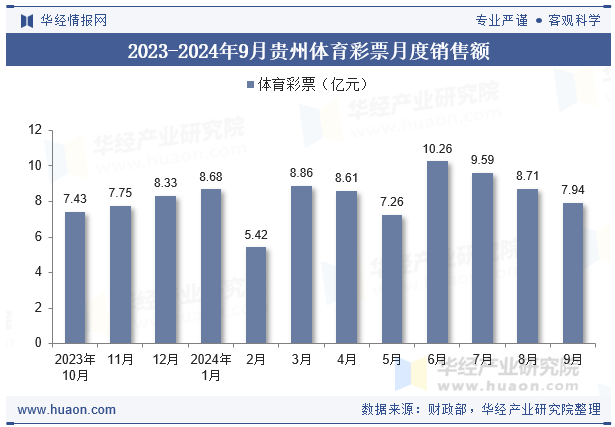 2023-2024年9月贵州体育彩票月度销售额