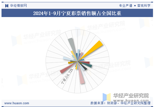 2024年1-9月宁夏彩票销售额占全国比重