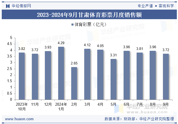 2023-2024年9月甘肃体育彩票月度销售额