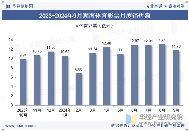 2023-2024年9月湖南体育彩票月度销售额