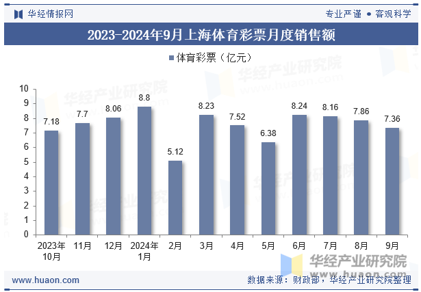 2023-2024年9月上海体育彩票月度销售额