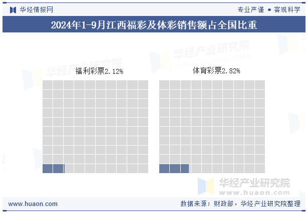 2024年1-9月江西福彩及体彩销售额占全国比重