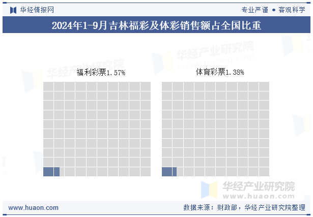 2024年1-9月吉林福彩及体彩销售额占全国比重